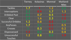 Performance along key metrics in the 2018/2019 Europa League season(Table). Tierney vs Monreal vs Kolasinac vs Maitland-Niles