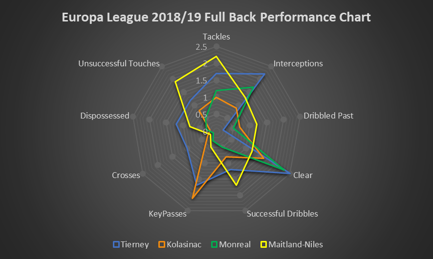 Comparison of performance of Arsenal full backs in the 2018/2019 Europa League season(Chart). Tierney vs Monreal vs Kolasinac vs Maitland-Niles stats. 