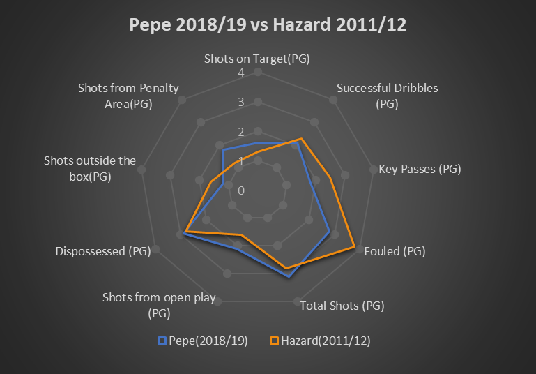 Hazard(2011/12) vs Pepe(2018/19) Lille breakout season comparison