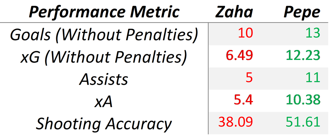 Pepe vs Zaha Goal/Expected Goals Contribution