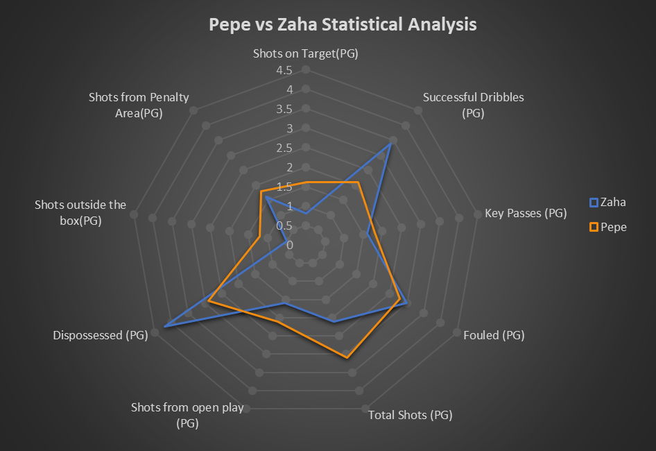 Nicolas Pepe(Lille) vs Wilfred Zaha(Crystal Palace) Statistical review