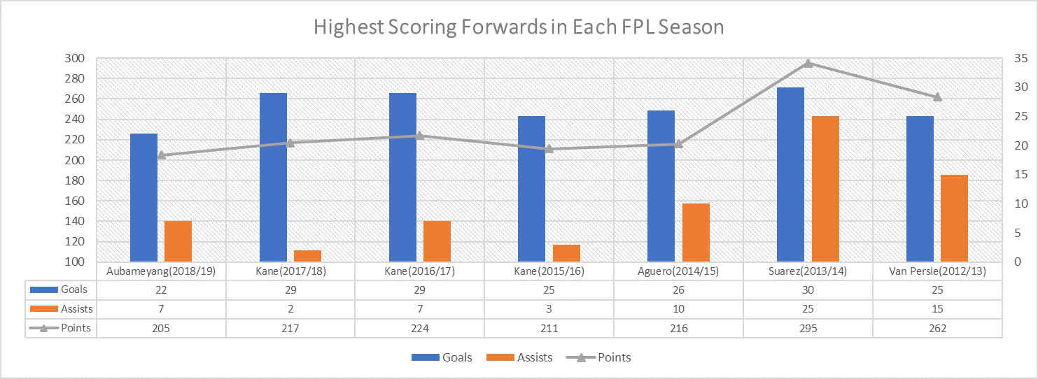 Comparison Aubameyang to Top Scoring forwards in past 7 FPL seasons. Aubameyang vs Kane vs Aguero vs Suarez Van Persie